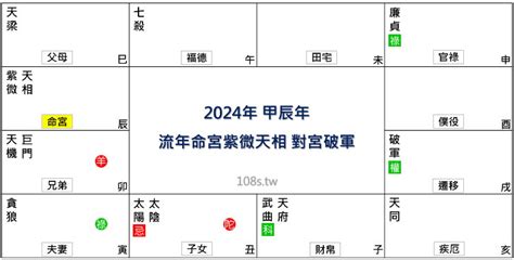 2024 流年運勢|2024年，甲辰年，紫微斗數流年運勢分析，詳細介紹12組星盤解。